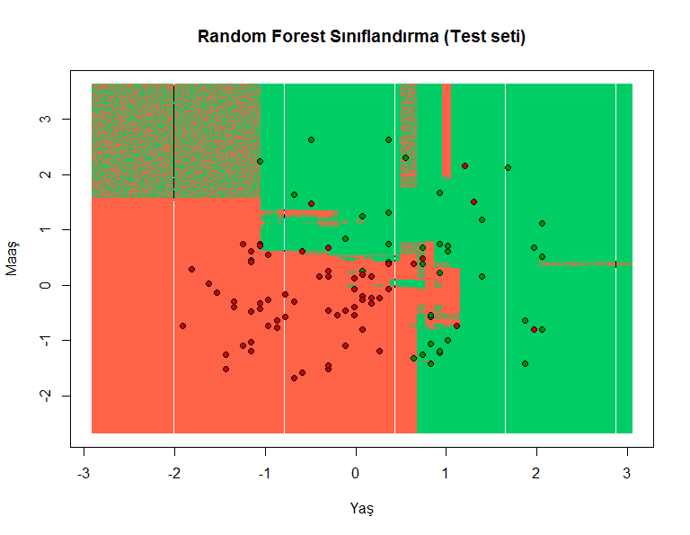 Karar Ağaçlarında Random Forest Tekniği ile Sınıflandırma: Örnek R ...