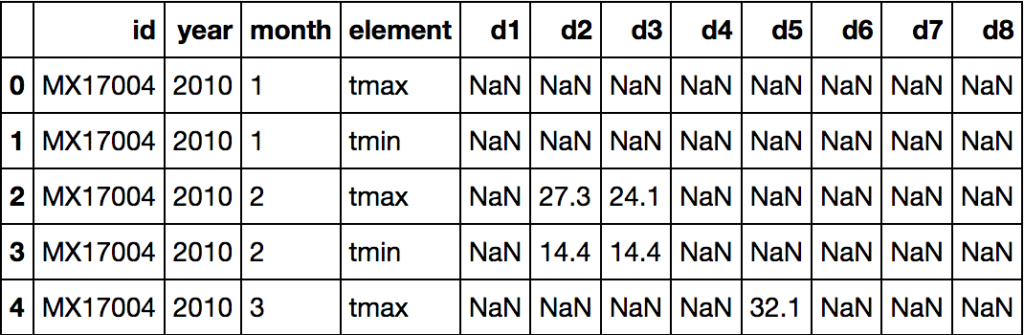 Python ile Tidy Data - Veri Bilimi Okulu - Veri Bilimi Okulu