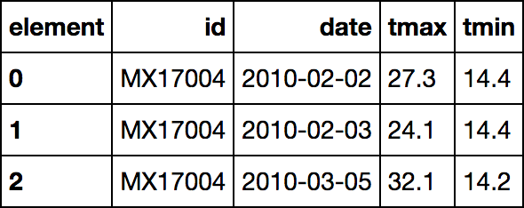 Python ile Tidy Data - Veri Bilimi Okulu
