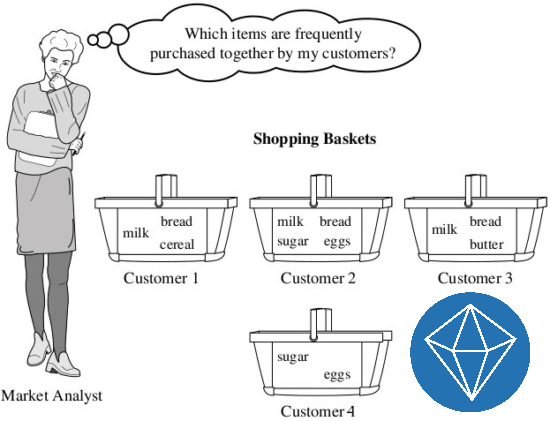 IBM SPSS Modeler ile Birliktelik Kuralları Analizi (Association Rules Analysis with IBM SPSS Modeler)