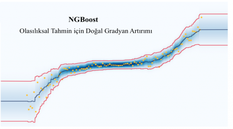 NGBoost Algoritması