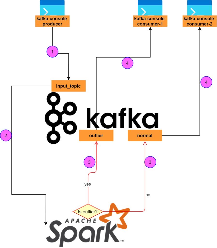 Şekil-1: Spark Structured Streaming Uygulama Veri Akışı ve Bileşenler