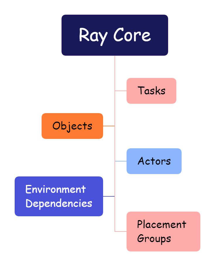 ray core